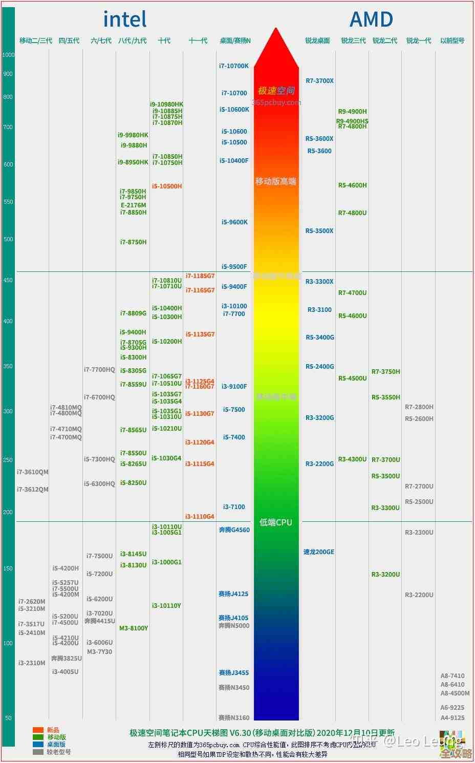 最新笔记本处理器天梯图发布：2021年度性能与效能全面横向评测