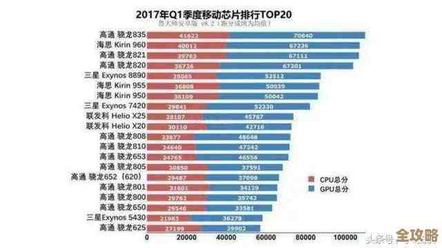 最新手机处理器单核天梯图出炉，揭示性能王者之争
