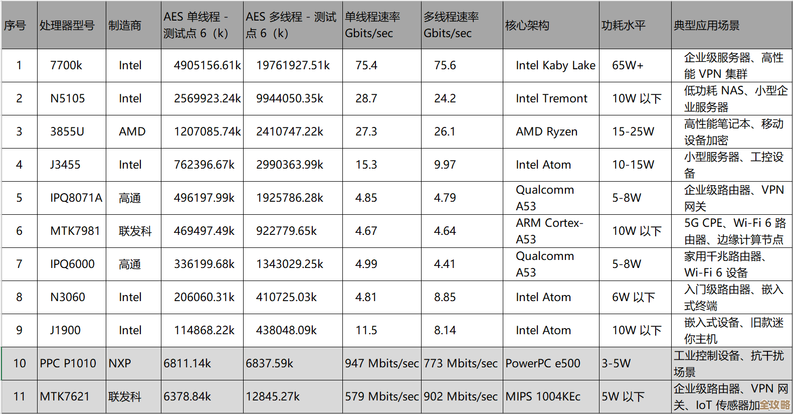 网络传输核心引擎全览:路由器处理器天梯图与性能解析 网络传输核心引擎全览:路由器处理器天梯图与性能解析