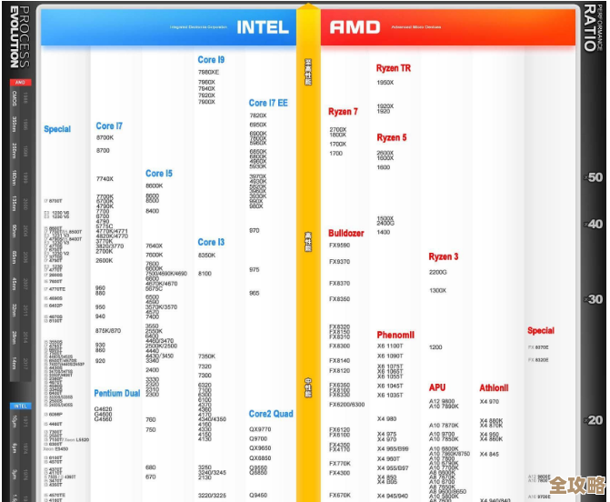 AMD Zen处理器天梯图发布:详细对比锐龙系列的规格与性能层级 AMD Zen处理器天梯图发布:详细对比锐龙系列的规格与性能层级