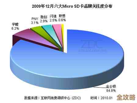 SD卡存储容量实现飞跃式增长，海量空间全面满足用户多样化数据存储需求