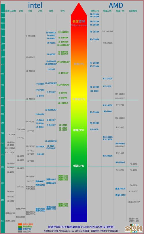 PC处理器性能天梯图：全方位评测最新CPU，快速锁定高性价比配置