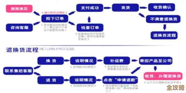 全面掌握淘宝退款流程及实用避坑指南 全面掌握淘宝退款流程及实用避坑指南