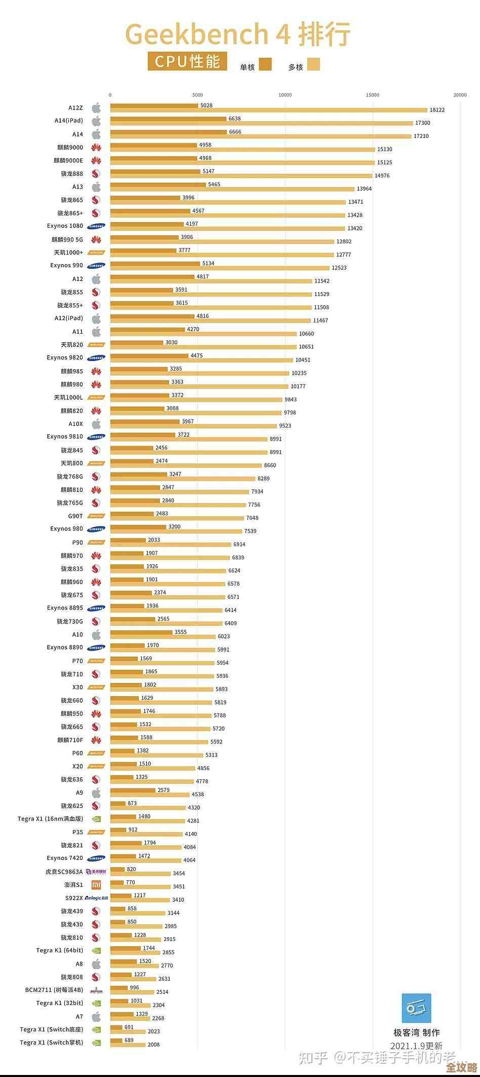 手机芯片天梯图发布:洞察未来三年性能与能效发展趋势 手机芯片天梯图发布:洞察未来三年性能与能效发展趋势