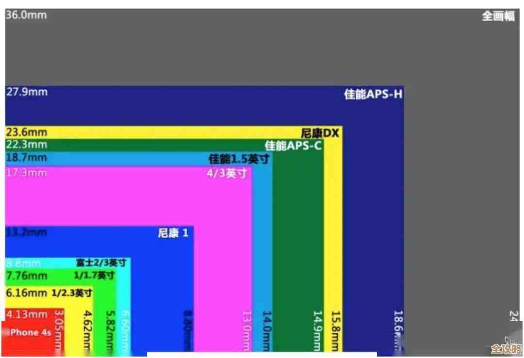 相机传感器天梯图:深度剖析CMOS技术演进与未来影像趋势 相机传感器天梯图:深度剖析CMOS技术演进与未来影像趋势