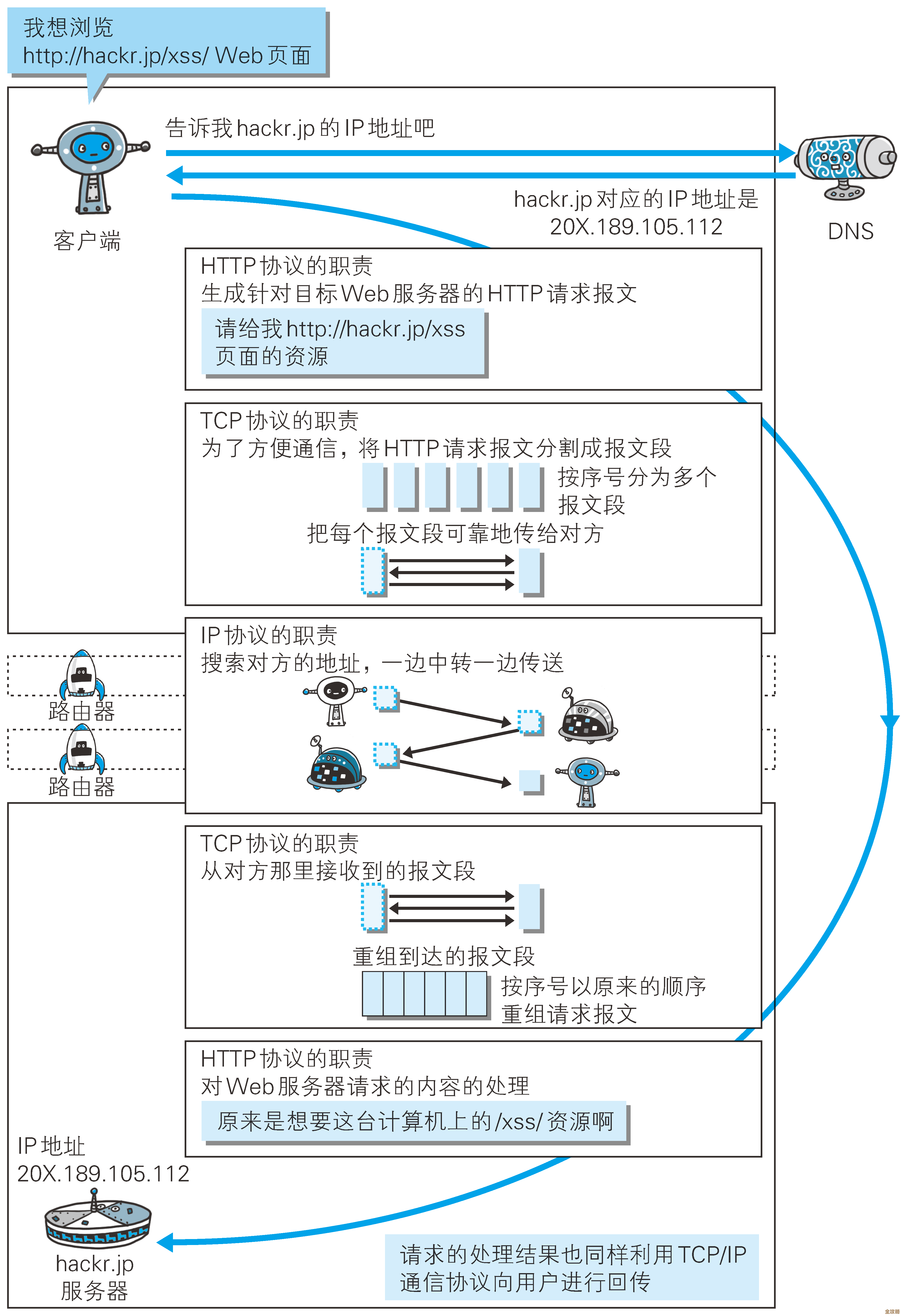 探索HTTP的工作机制：如何成为万维网数据传输的基石