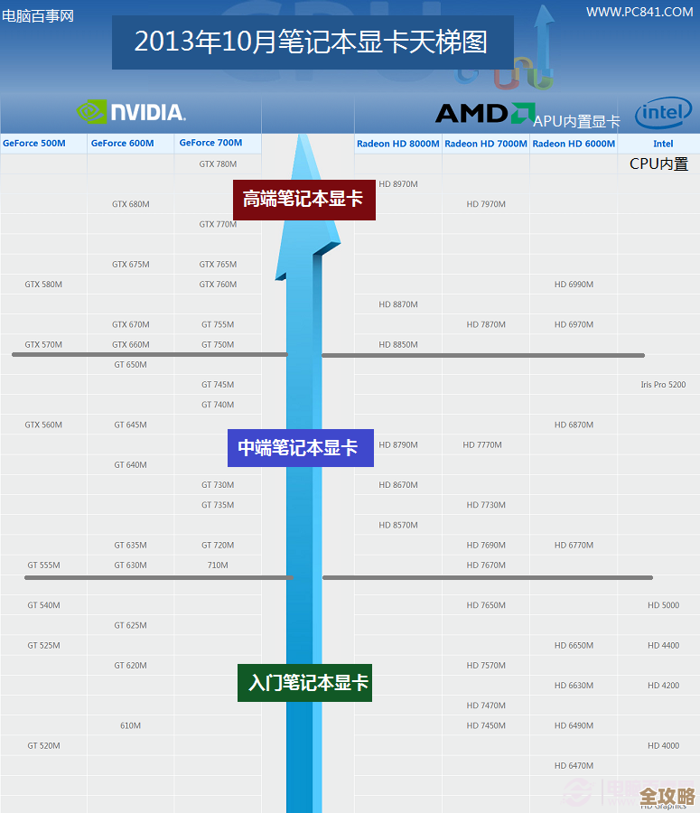 2012年笔记本显卡性能全面解析:天梯图助你精准选择 2012年笔记本显卡性能全面解析:天梯图助你精准选择