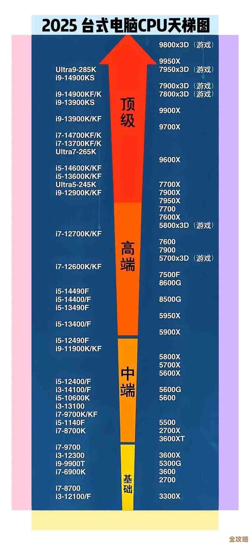 全面解析CPU官方天梯图:最新性能排名与硬件选购指南 全面解析CPU官方天梯图:最新性能排名与硬件选购指南
