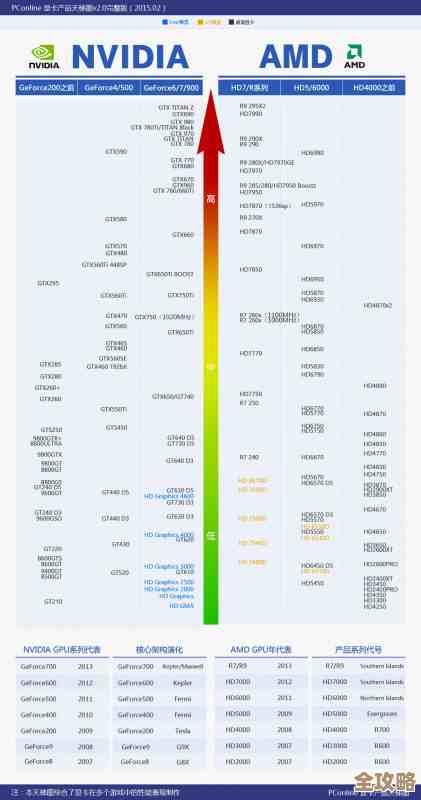 2022年显卡性能天梯图发布，热门型号排名一网打尽！