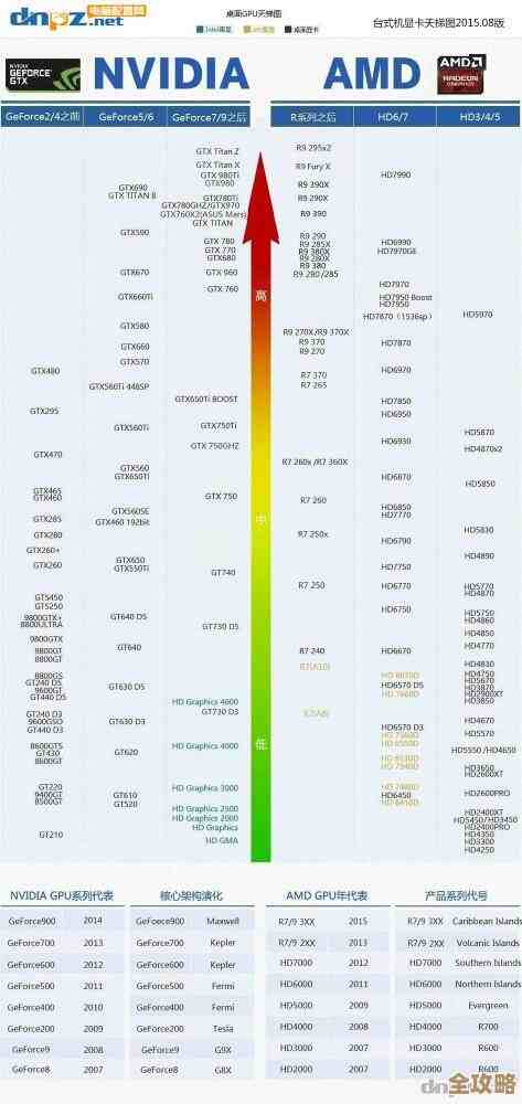 2022年显卡性能天梯图发布,热门型号排名一网打尽! 2022年显卡性能天梯图发布,热门型号排名一网打尽!