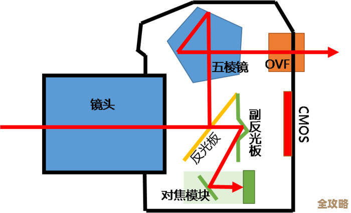 微单 vs 单反:从成像原理到操作体验的全面解析 微单 vs 单反:从成像原理到操作体验的全面解析