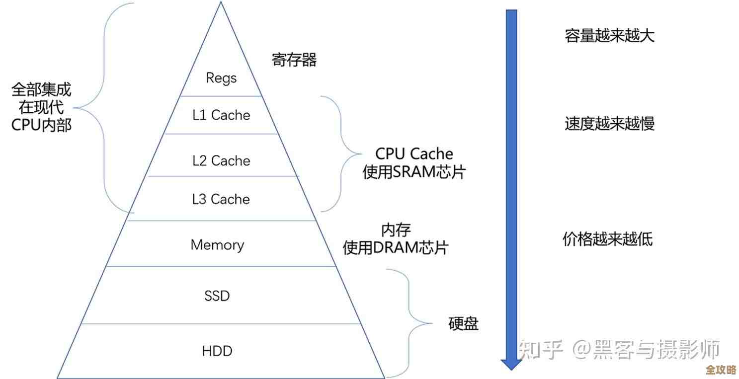 计算机内存发展历程全景:架构演进与技术突破的天梯图探析 计算机内存发展历程全景:架构演进与技术突破的天梯图探析