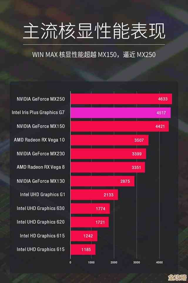 核显性能谁更强?笔记本实测数据图表全解析! 核显性能谁更强?笔记本实测数据图表全解析!