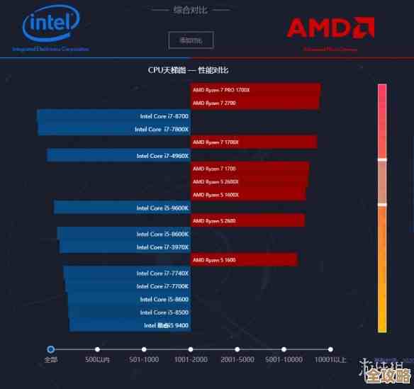 2012年CPU性能天梯图：全面评估处理器计算能力及最新排名