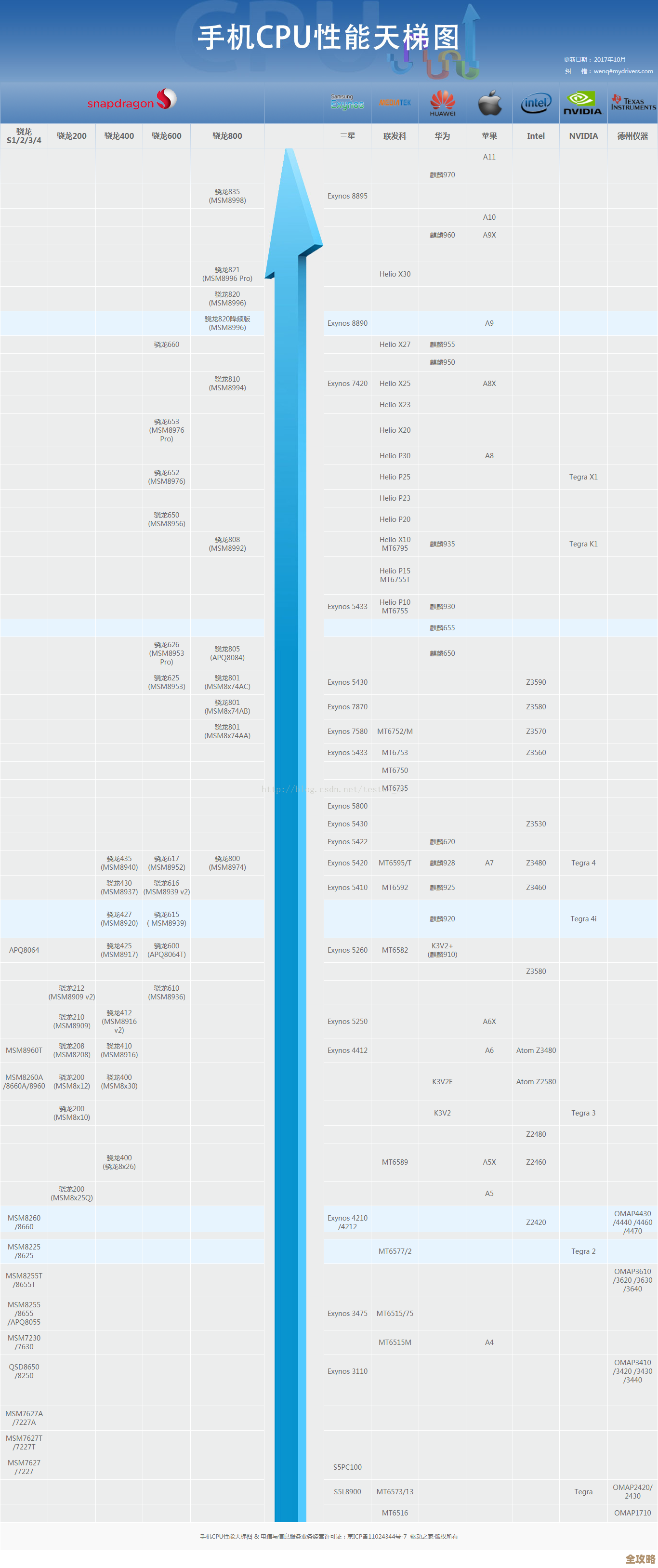 详解手机CPU天梯图：如何根据配置选择最适合的方案