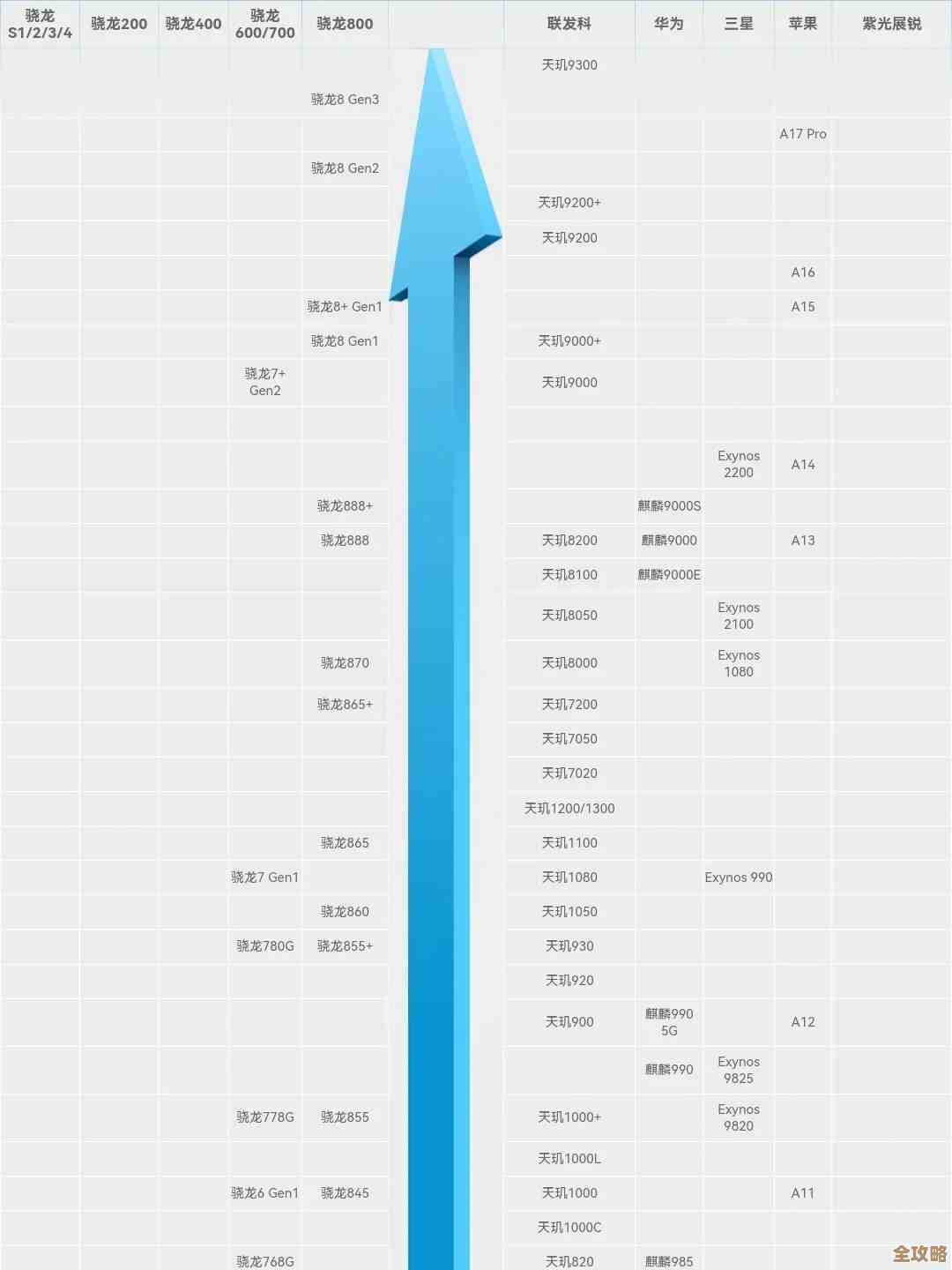 详解手机CPU天梯图：如何根据配置选择最适合的方案