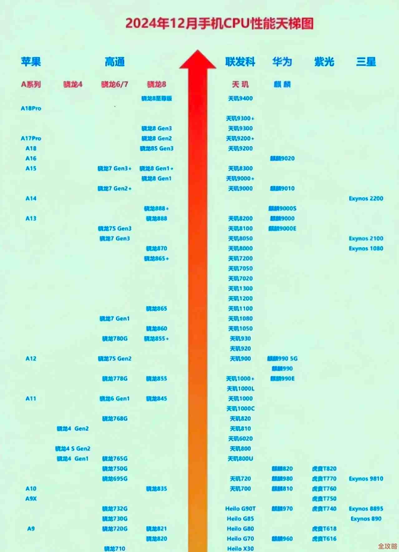 详解手机CPU天梯图：如何根据配置选择最适合的方案