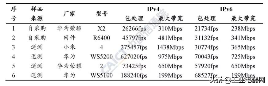路由器IPv6开启指南：小鱼系统实测效果与建议分析