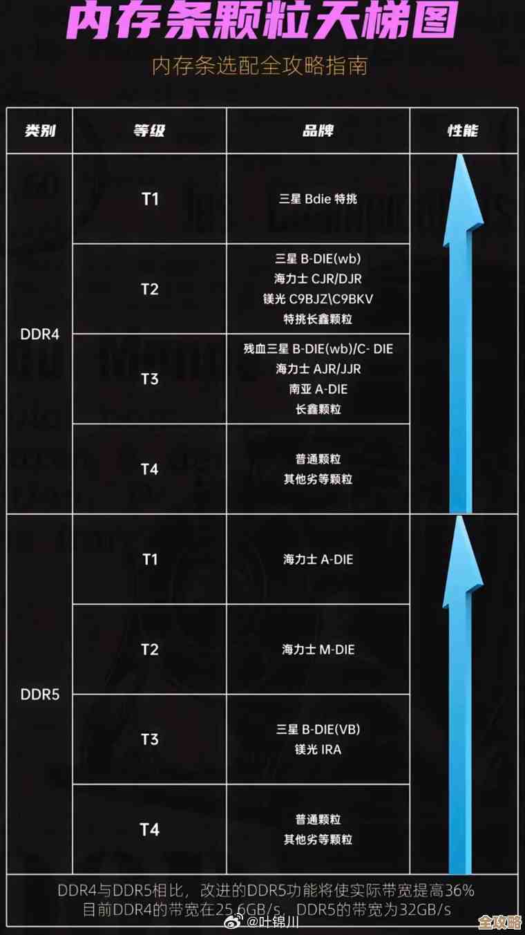 内存条天梯图:精准挑选理想内存,轻松升级电脑性能表现! 内存条天梯图:精准挑选理想内存,轻松升级电脑性能表现!