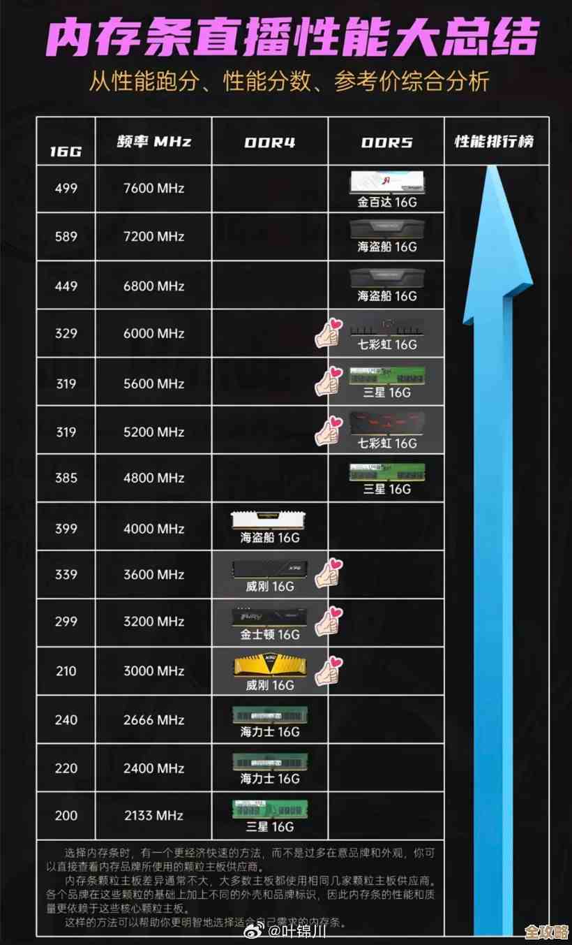 内存条天梯图:精准挑选理想内存,轻松升级电脑性能表现! 内存条天梯图:精准挑选理想内存,轻松升级电脑性能表现!
