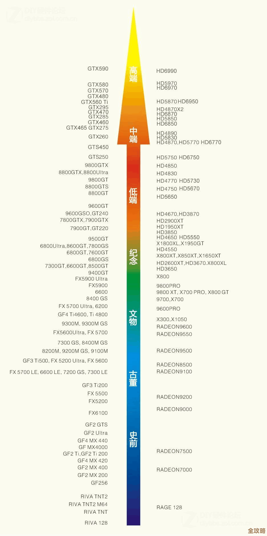 显卡处理器天梯选购指南：一图看懂硬件性能层级