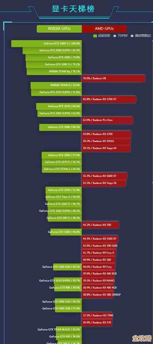 显卡处理器天梯选购指南：一图看懂硬件性能层级