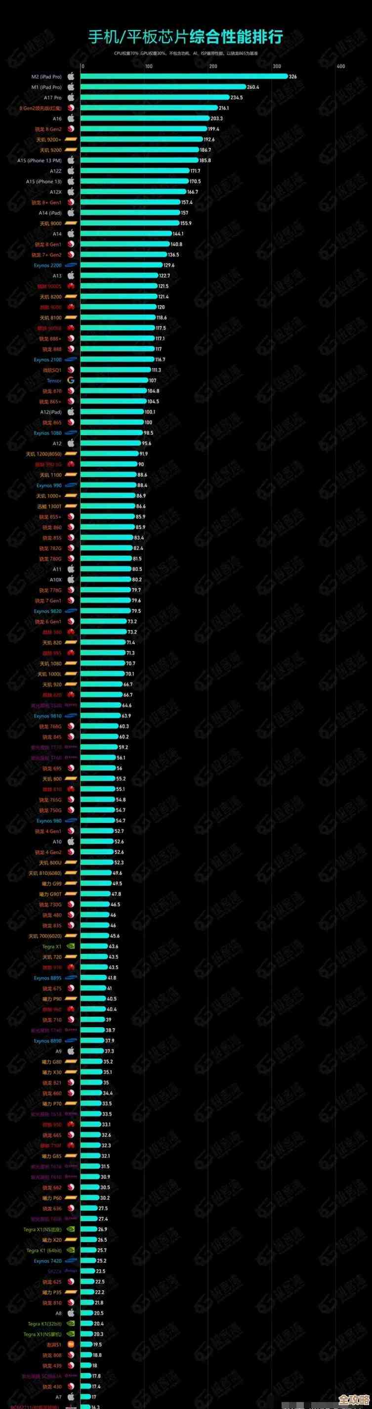 手机GPU天梯排行与推荐：找到畅玩大型游戏的最佳移动设备！