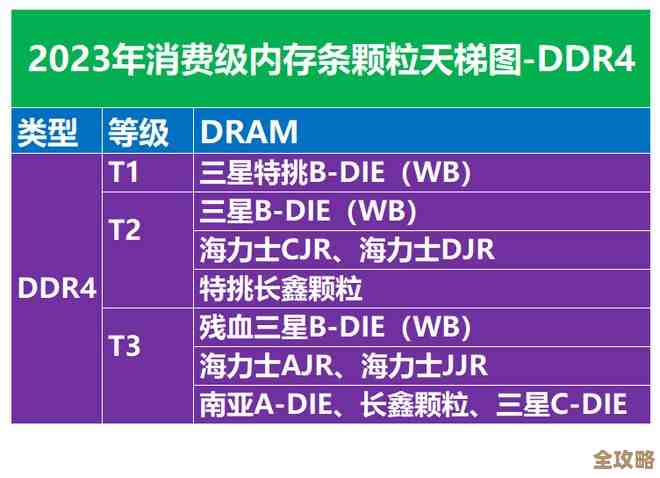 内存条天梯图颗粒解析:迈向高速低功耗存储技术的未来探索之路 内存条天梯图颗粒解析:迈向高速低功耗存储技术的未来探索之路