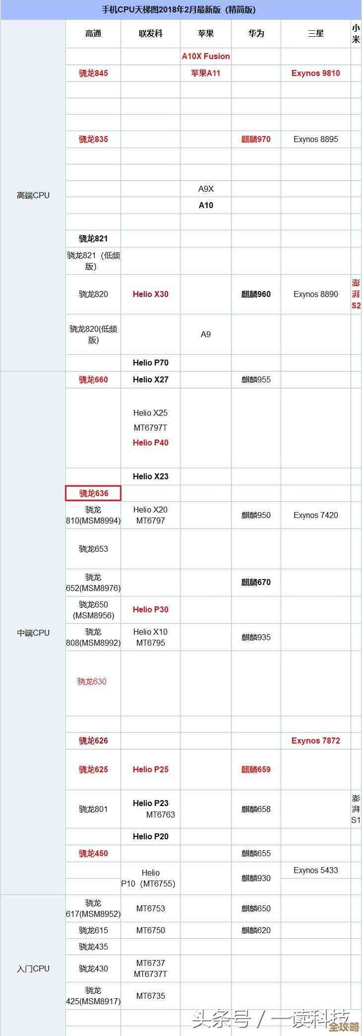 全新骁龙芯片天梯图发布，性能突破再攀高峰，体验全面升级！