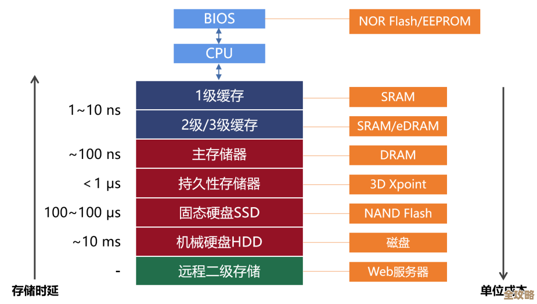 内存储器：揭秘计算机性能提升的核心要素与关键技术