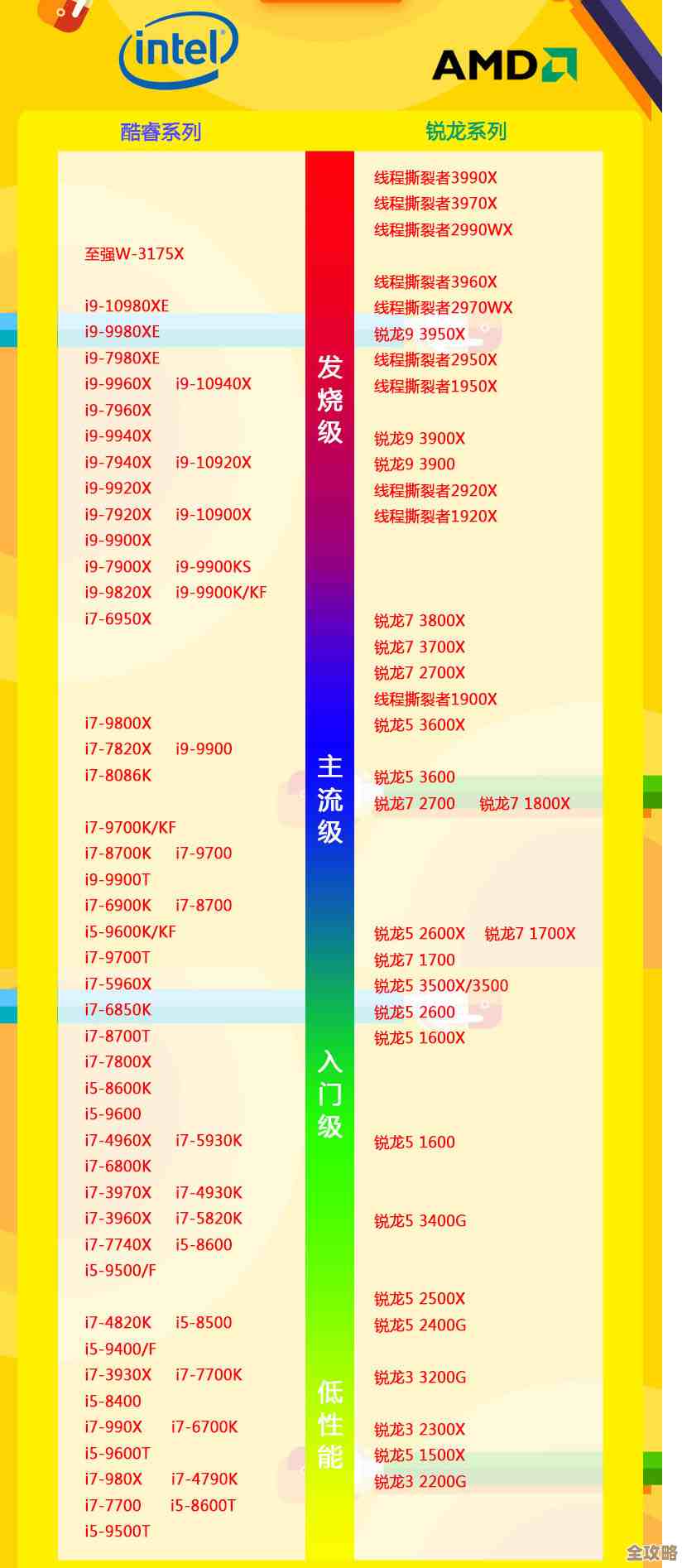 2021年CPU性能天梯图发布：全方位对比旗舰芯片实力！