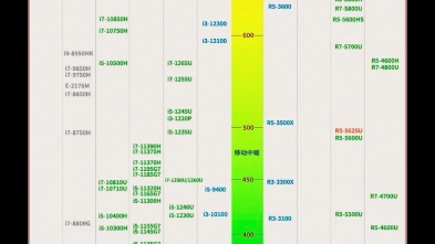 移动处理器核显性能天梯图，高清呈现帮你精准挑选理想型号！