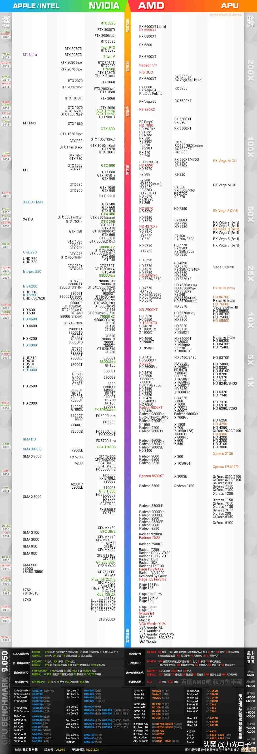 2023年集成显卡性能天梯图正式发布，热门核显排名一目了然！