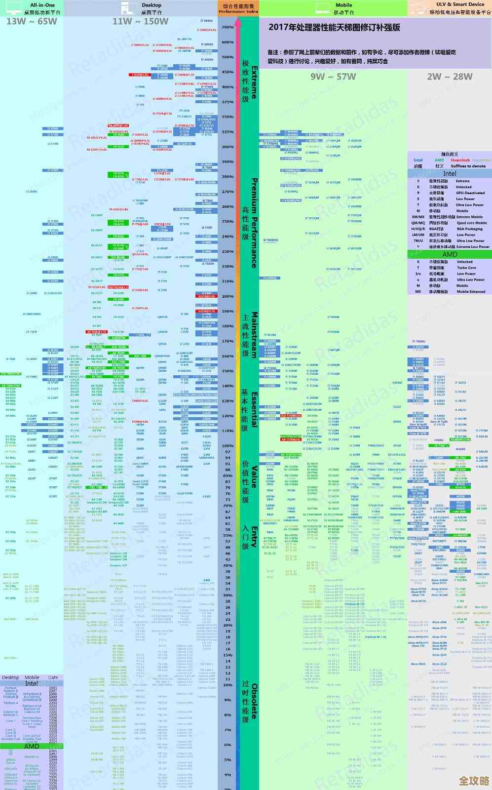 2023年AMD处理器性能天梯图：全面进化，带来极致体验！