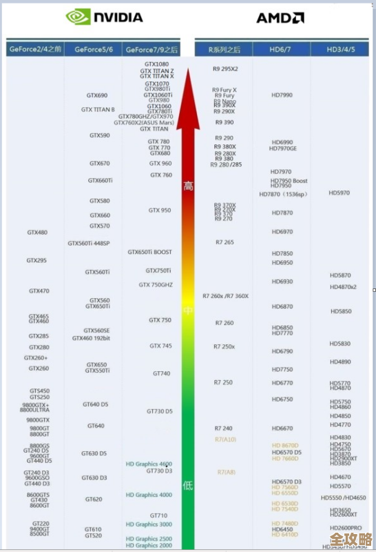 2017年4月显卡性能天梯榜出炉：各品牌显卡排名全面更新