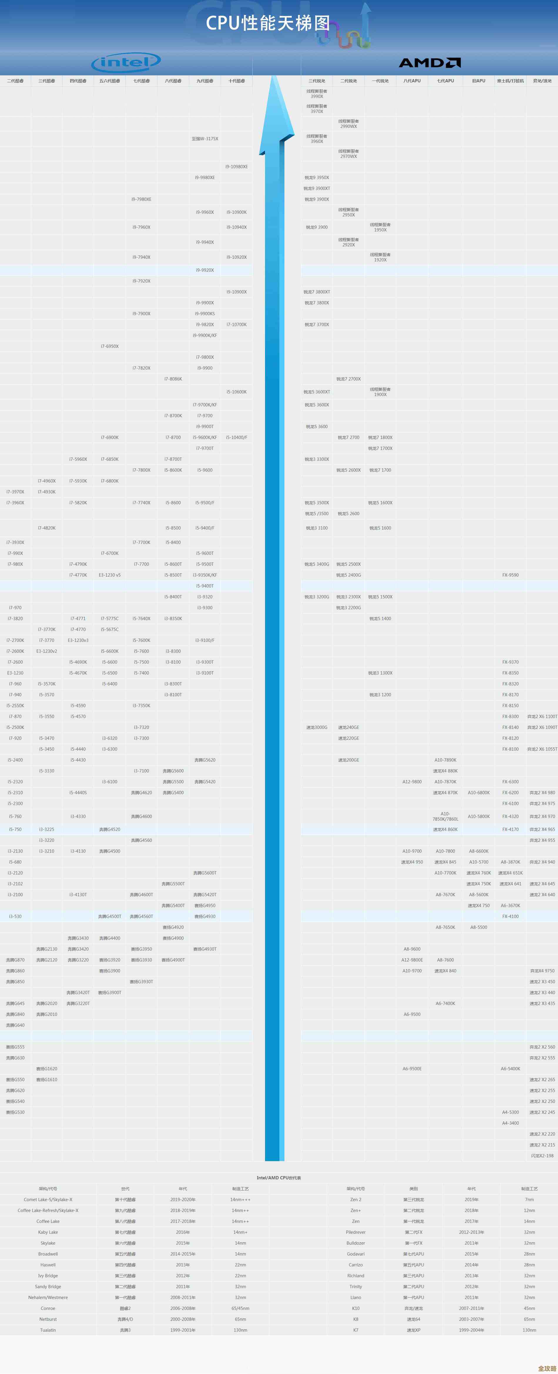 全面解析桌面CPU天梯图，助你快速找到理想性能处理器