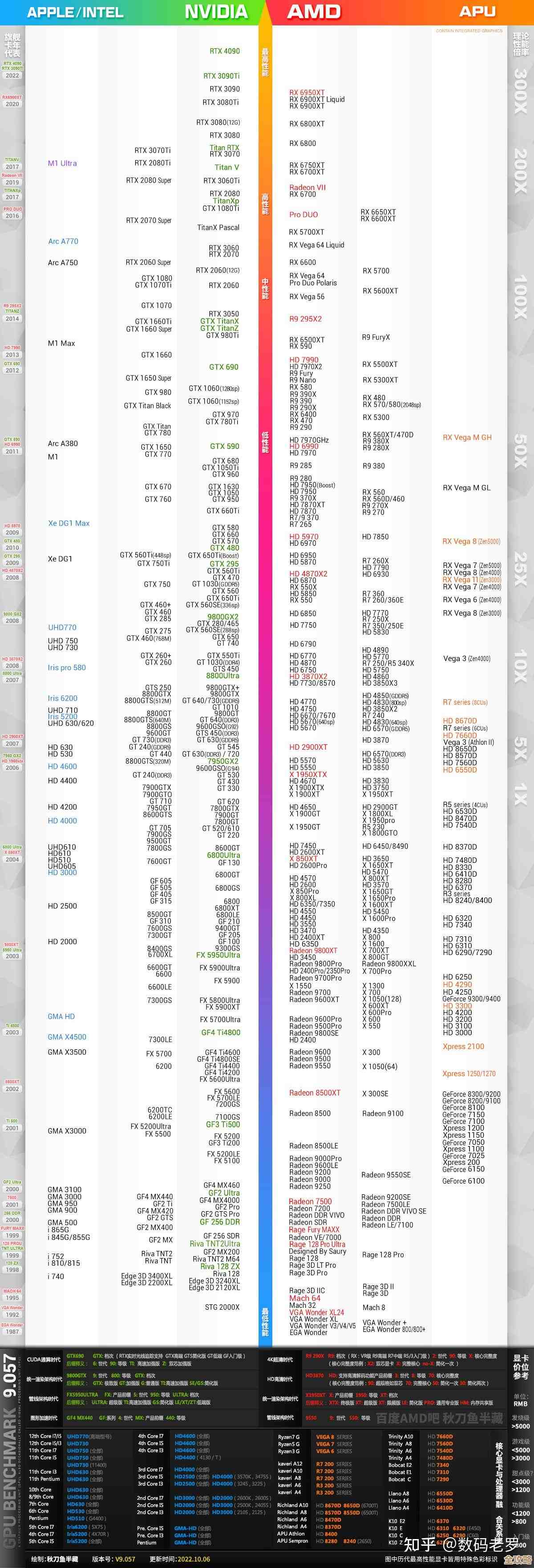 小虫发布显卡天梯图：详评2022年度最强显卡性能排名