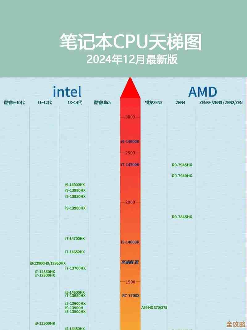 台式和笔记本处理器天梯图：全面性能对比，助您精准挑选理想配置