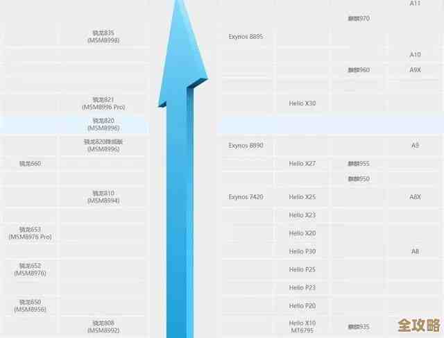 探索手机处理器最强性能！2020年度CPU天梯图及技术深度剖析