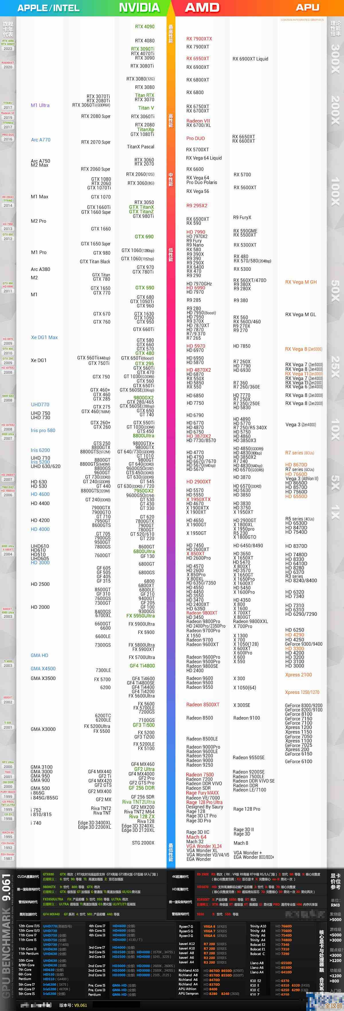 2023年Intel显卡性能天梯图发布：全面评估最新排名与游戏表现