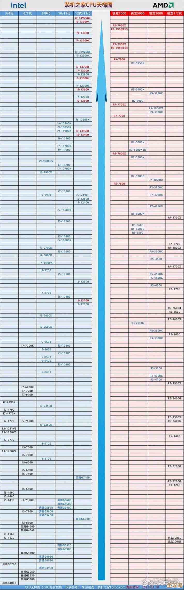 i3380 CPU天梯图发布：全面对比架构升级与能效技术突破