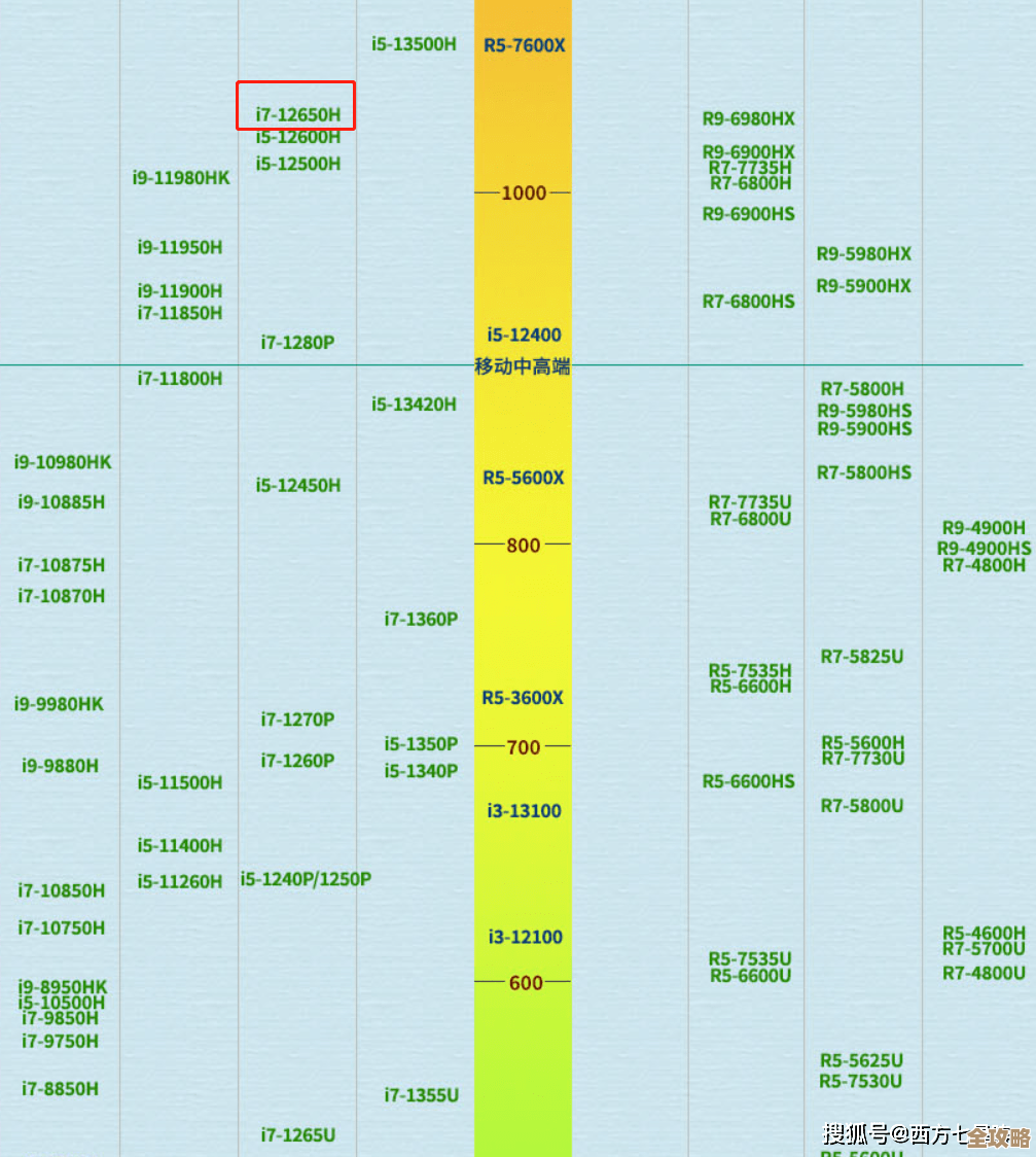 全面解读新一代标压CPU天梯图，助你精准选择高性能笔记本！
