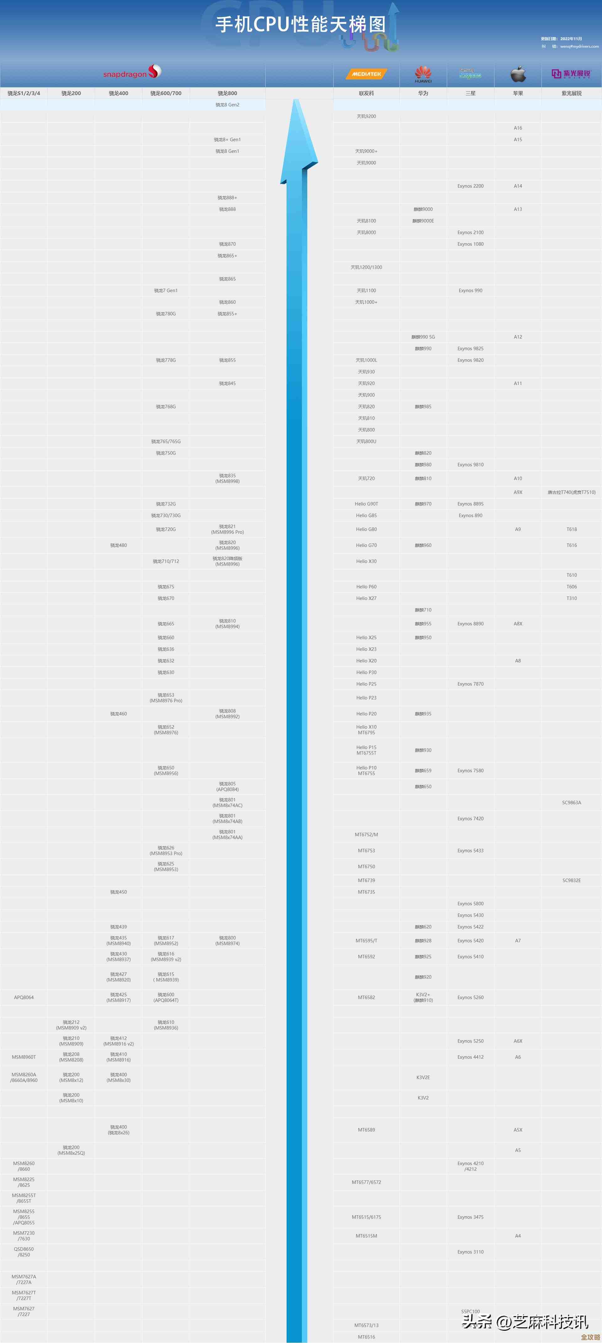 最新手机CPU天梯图出炉:多维度性能排行,助你快速选购理想机型 最新手机CPU天梯图出炉:多维度性能排行,助你快速选购理想机型