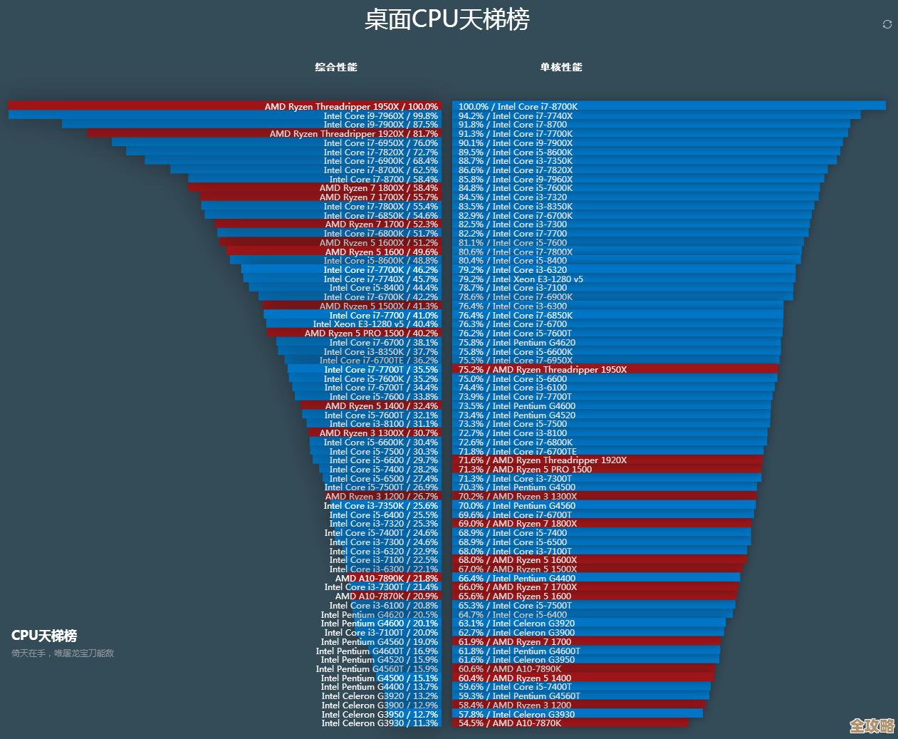最新CPU天梯图发布：2018年处理器性能深度评估与横向对比