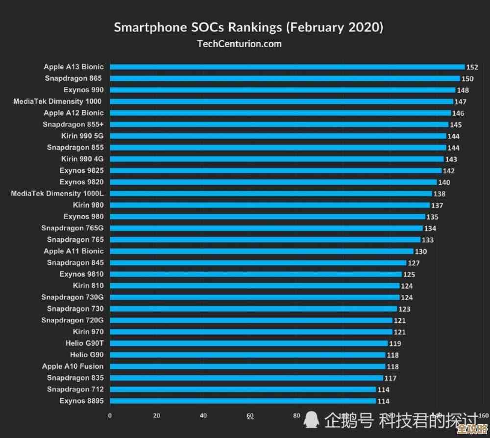 2020手机处理器天梯榜：看懂芯片性能，选对心仪机型