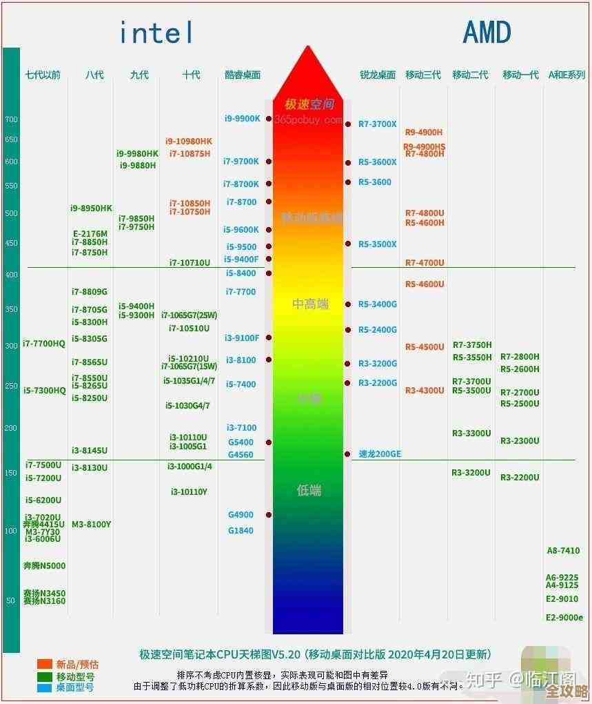 英特尔VS锐龙处理器天梯图详析：直观对比，快速定位您的需求之选