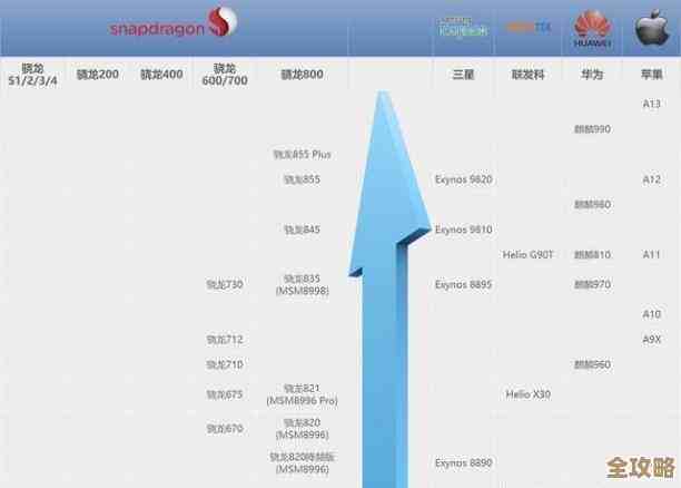 A13处理器天梯图深度解读：苹果芯片的性能革新与架构优势