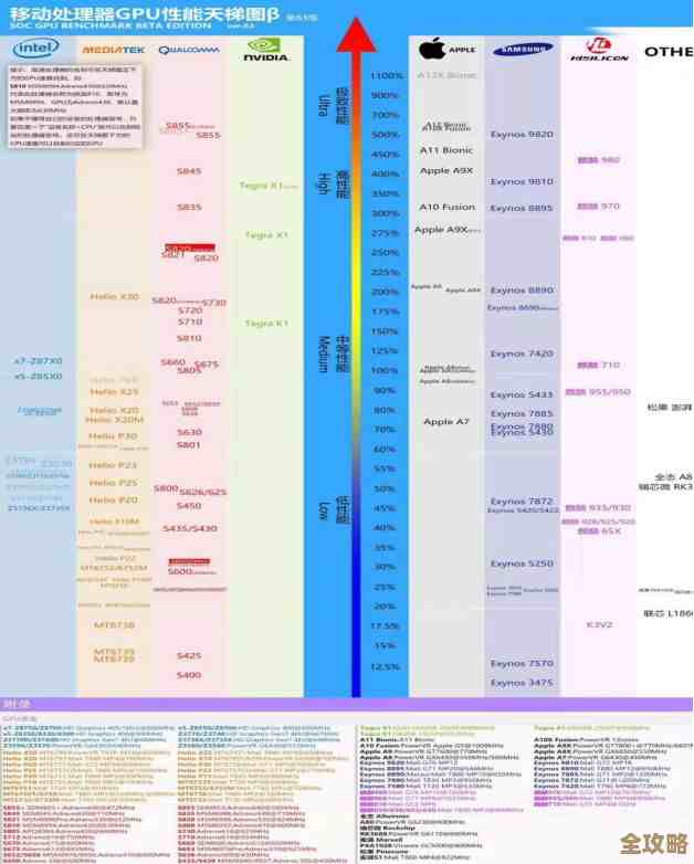 A13处理器天梯图深度解读：苹果芯片的性能革新与架构优势