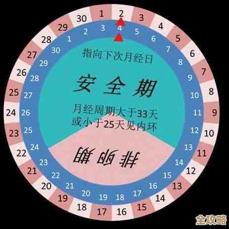 女性生理周期安全期计算方法与注意事项全面解析