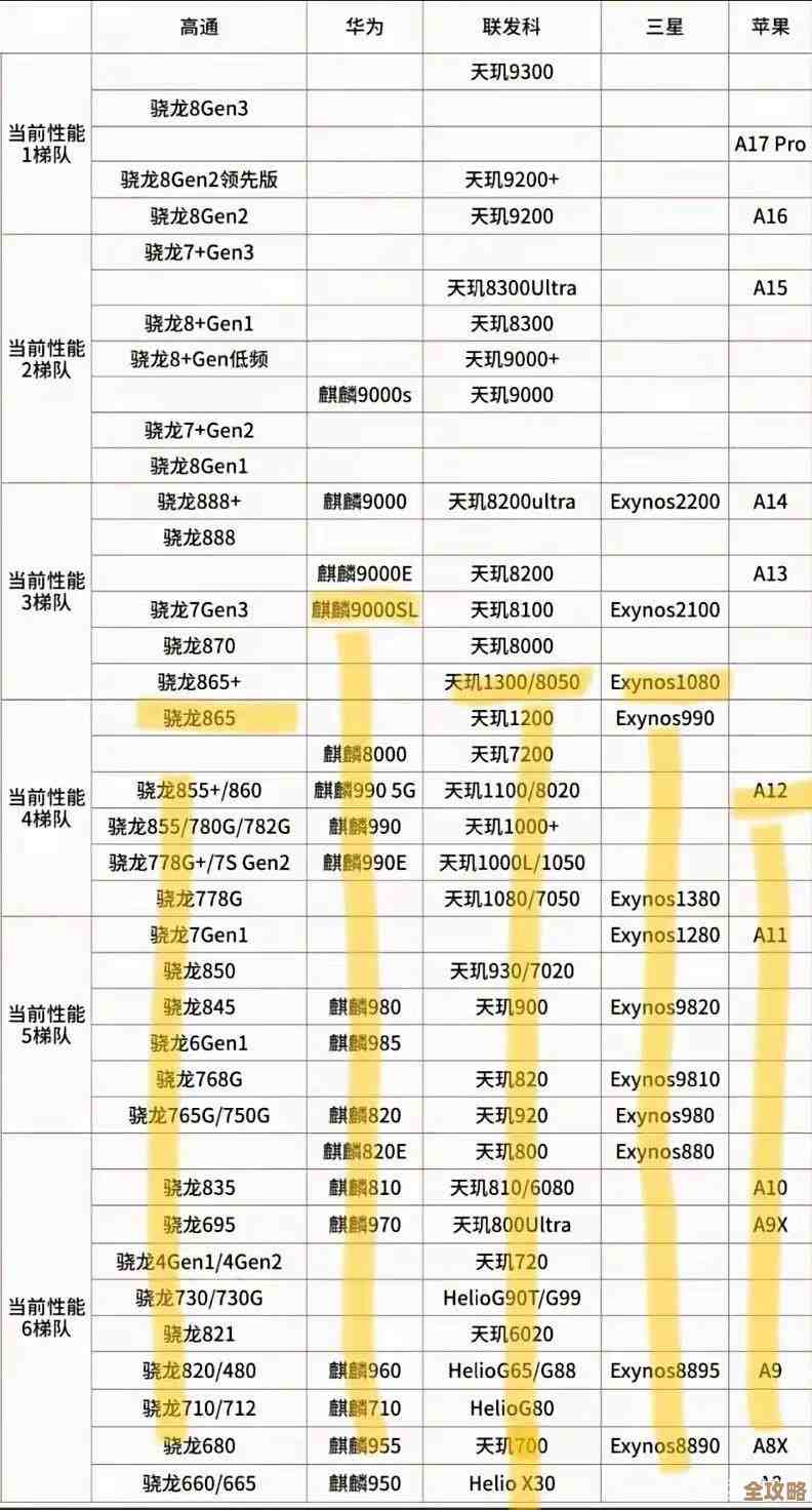 手机处理器性能天梯图：帮你挑出最强芯的选购指南